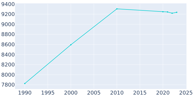 Population Graph For Shawano, 1990 - 2022