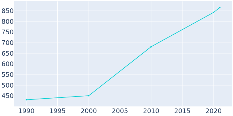 Population Graph For Shawnee Hills, 1990 - 2022