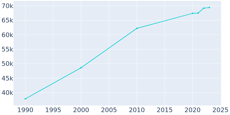 Population Graph For Shawnee, 1990 - 2022