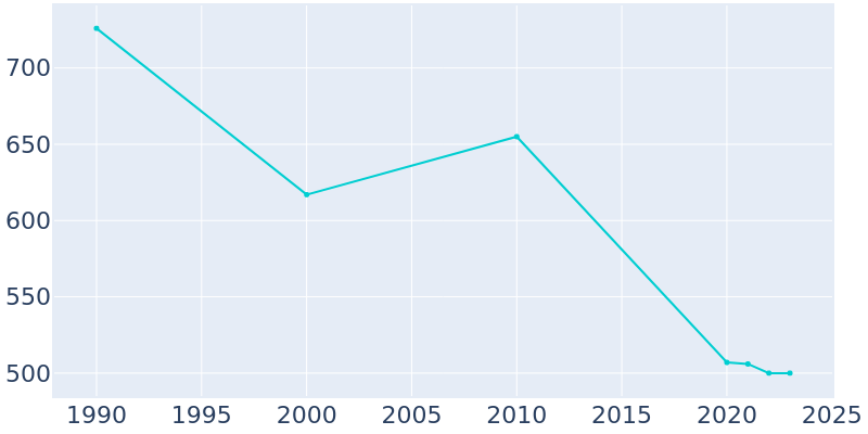 Population Graph For Shawnee, 1990 - 2022