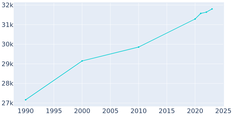 Population Graph For Shawnee, 1990 - 2022