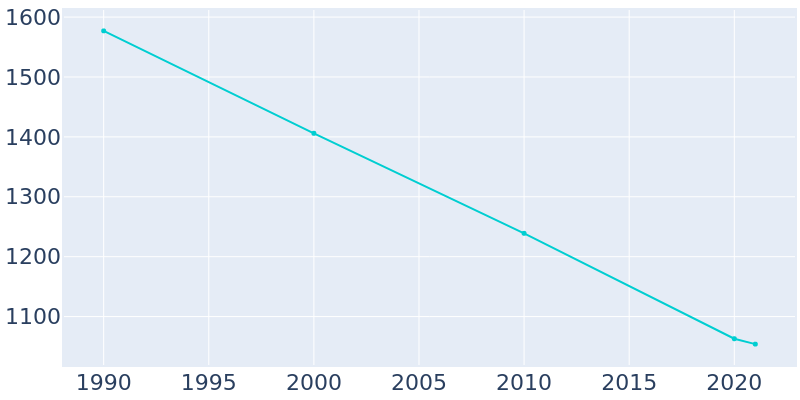 Population Graph For Shawneetown, 1990 - 2022