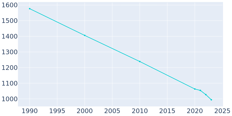 Population Graph For Shawneetown, 1990 - 2022