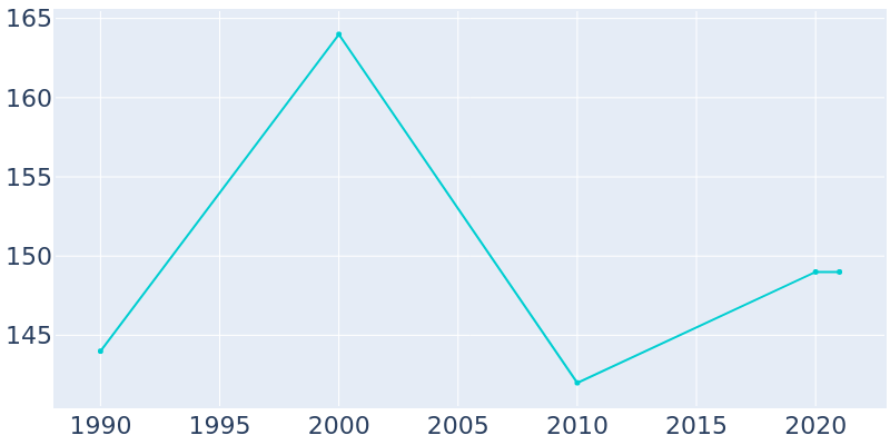 Population Graph For Sheakleyville, 1990 - 2022