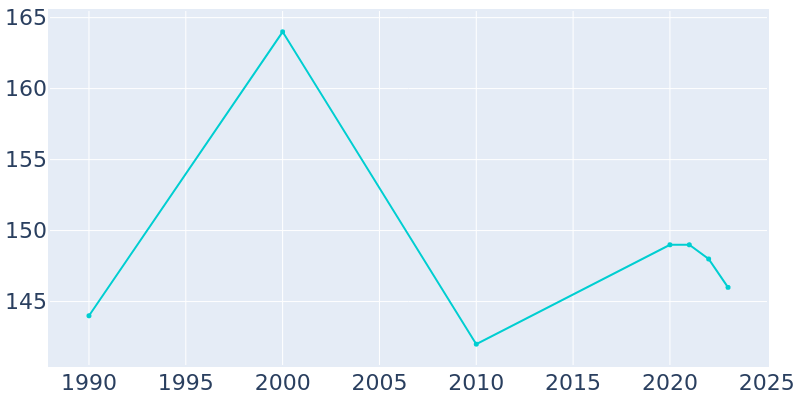 Population Graph For Sheakleyville, 1990 - 2022