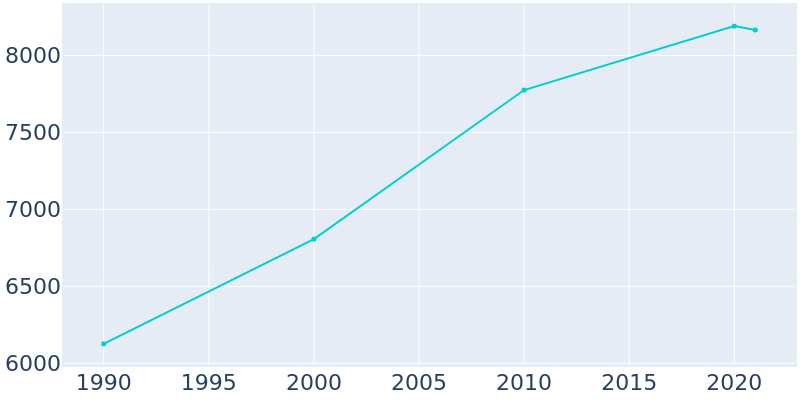 Population Graph For Sheboygan Falls, 1990 - 2022
