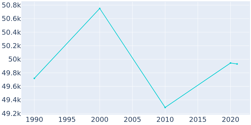Population Graph For Sheboygan, 1990 - 2022