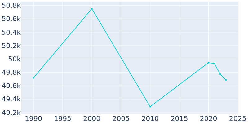 Population Graph For Sheboygan, 1990 - 2022