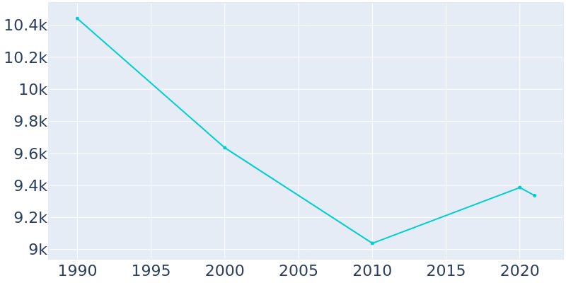 Population Graph For Sheffield, 1990 - 2022