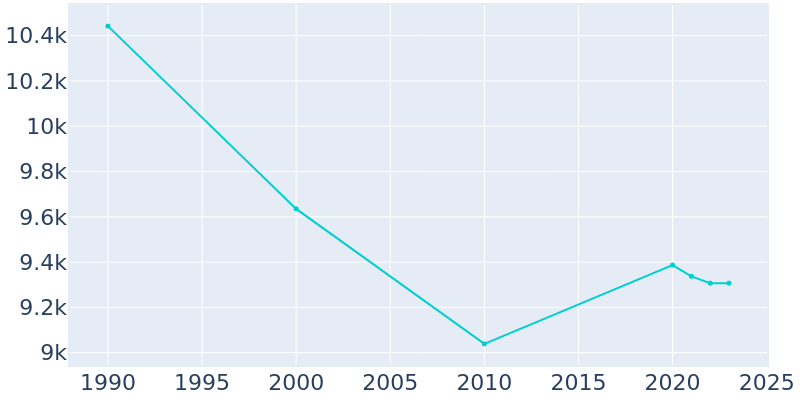 Population Graph For Sheffield, 1990 - 2022