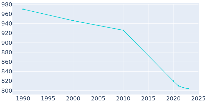 Population Graph For Sheffield, 1990 - 2022