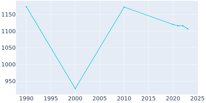 Population Graph For Sheffield, 1990 - 2022