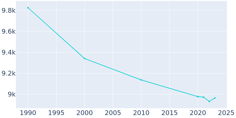 Population Graph For Sheffield Lake, 1990 - 2022