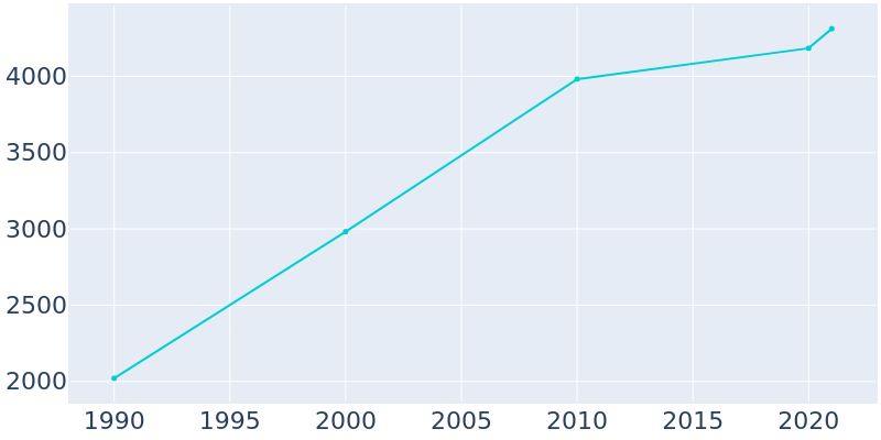 Population Graph For Sheffield, 1990 - 2022