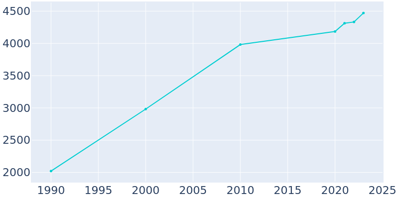 Population Graph For Sheffield, 1990 - 2022