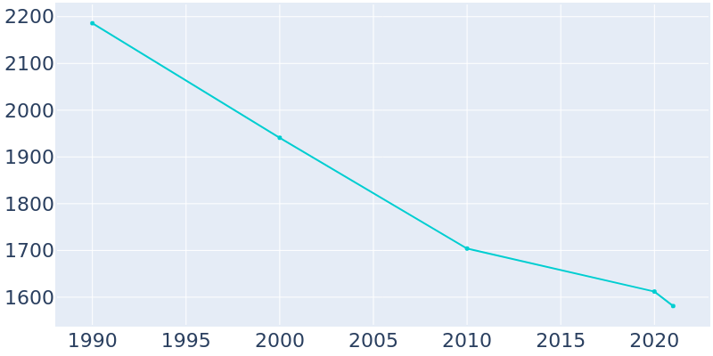 Population Graph For Shelbina, 1990 - 2022
