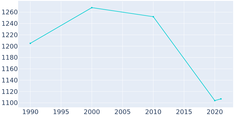 Population Graph For Shelburn, 1990 - 2022