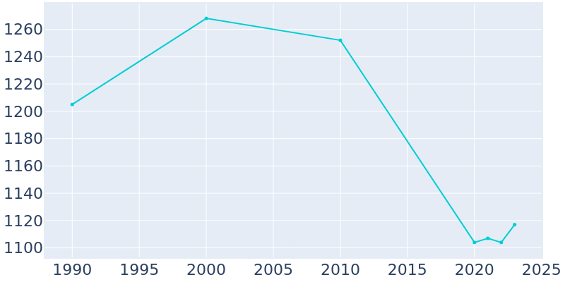 Population Graph For Shelburn, 1990 - 2022