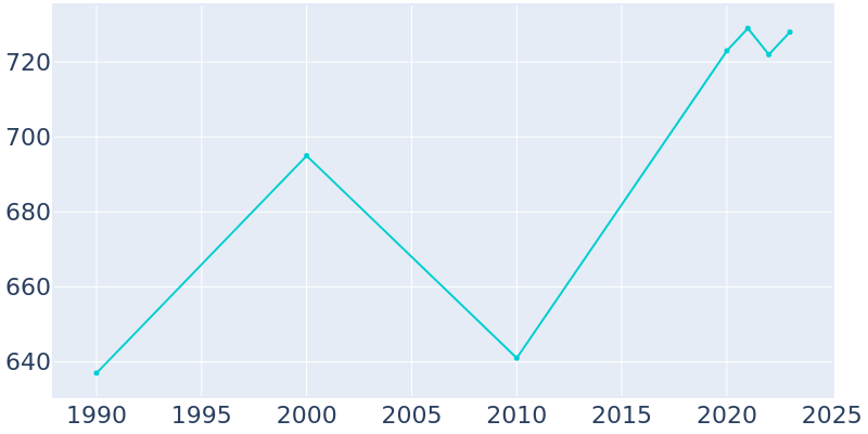 Population Graph For Shelby, 1990 - 2022