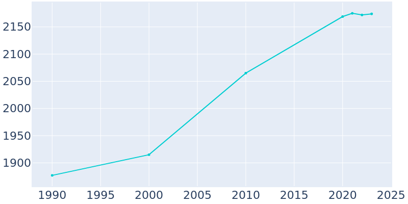 Population Graph For Shelby, 1990 - 2022