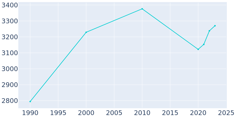 Population Graph For Shelby, 1990 - 2022