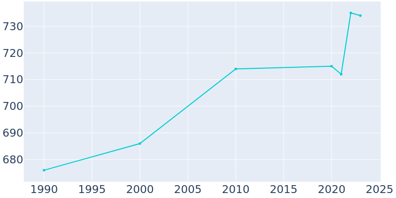 Population Graph For Shelby, 1990 - 2022