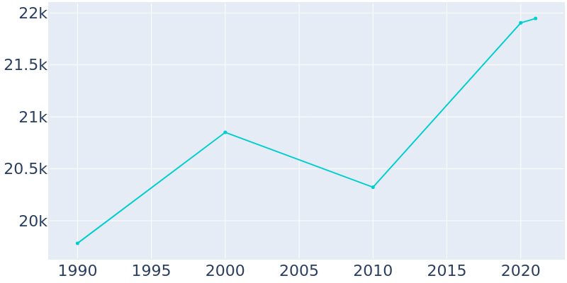 Population Graph For Shelby, 1990 - 2022