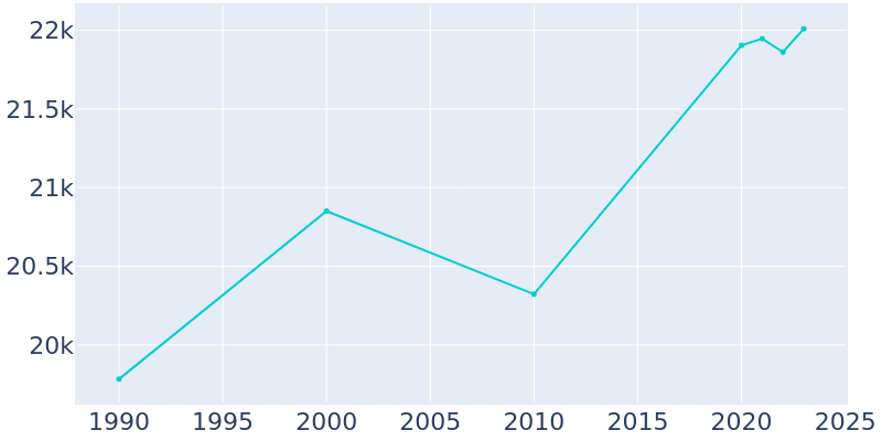 Population Graph For Shelby, 1990 - 2022