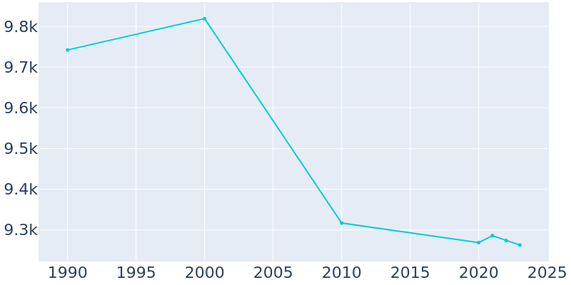 Population Graph For Shelby, 1990 - 2022