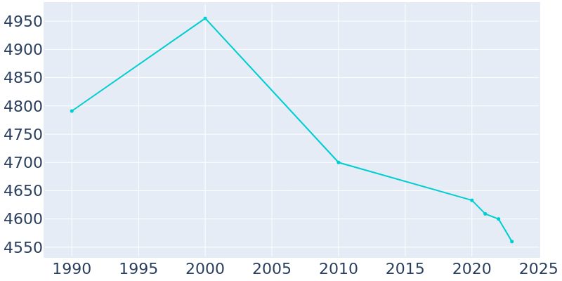 Population Graph For Shelbyville, 1990 - 2022