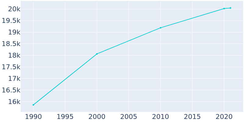 Population Graph For Shelbyville, 1990 - 2022