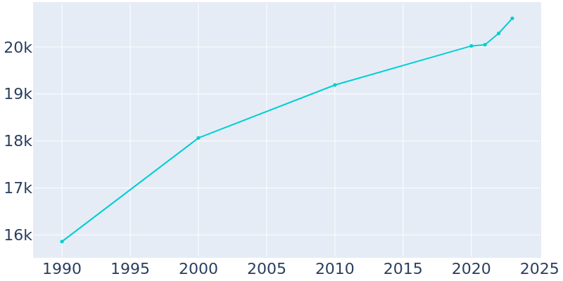 Population Graph For Shelbyville, 1990 - 2022