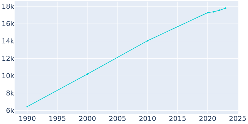 Population Graph For Shelbyville, 1990 - 2022