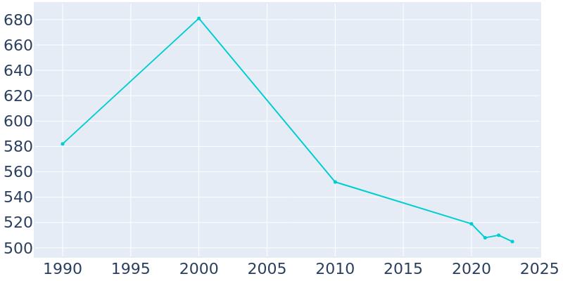 Population Graph For Shelbyville, 1990 - 2022