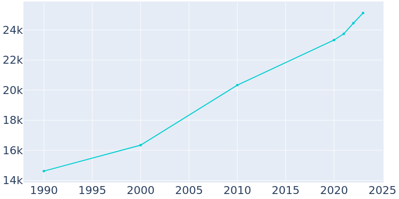 Population Graph For Shelbyville, 1990 - 2022