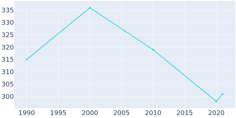 Population Graph For Sheldahl, 1990 - 2022