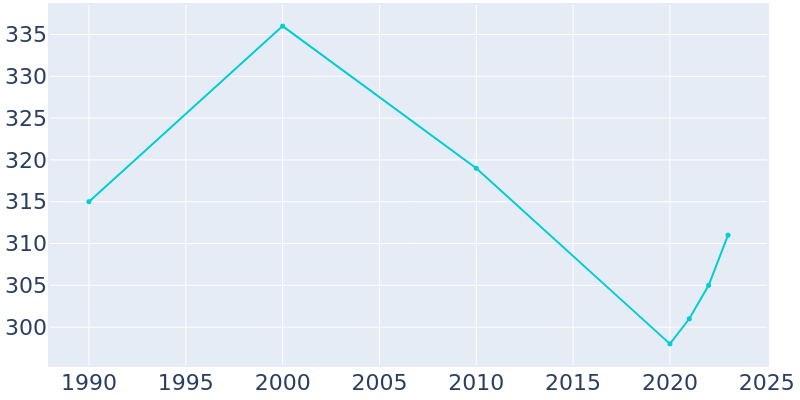 Population Graph For Sheldahl, 1990 - 2022