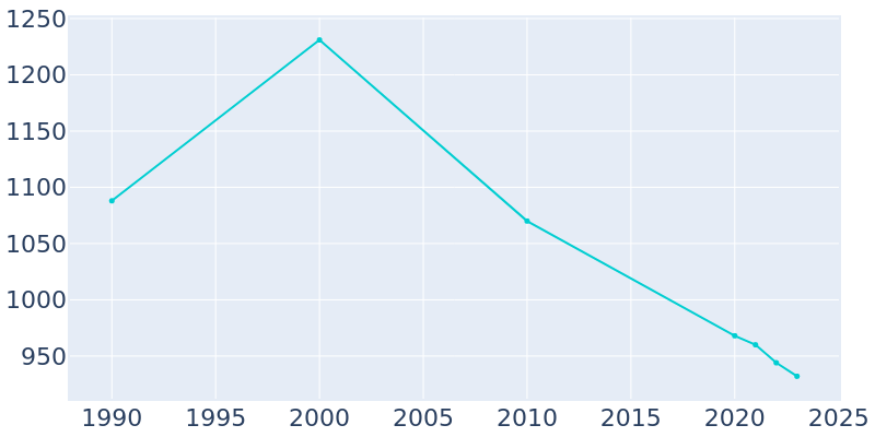 Population Graph For Sheldon, 1990 - 2022