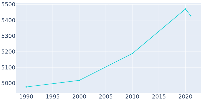 Population Graph For Sheldon, 1990 - 2022