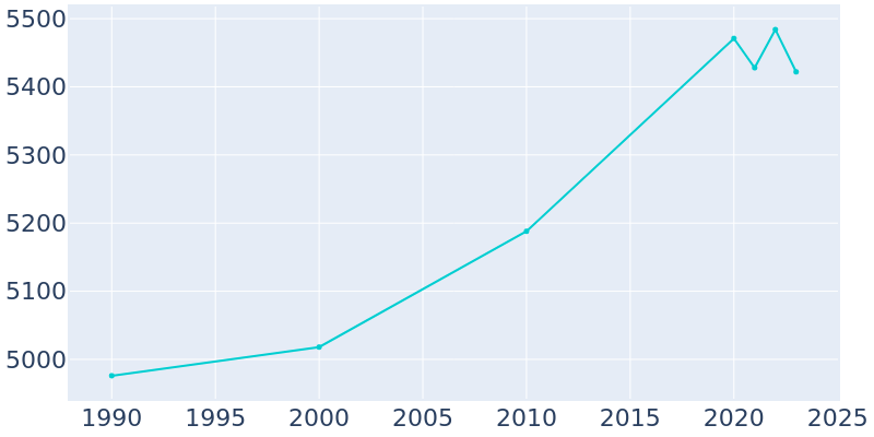 Population Graph For Sheldon, 1990 - 2022