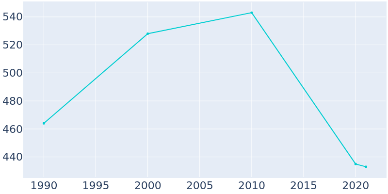 Population Graph For Sheldon, 1990 - 2022