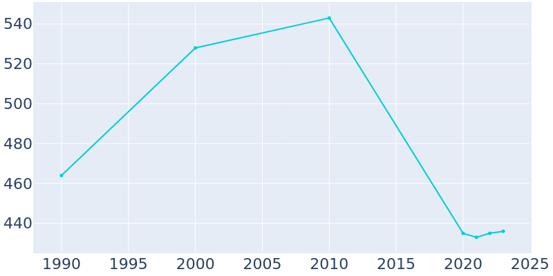 Population Graph For Sheldon, 1990 - 2022