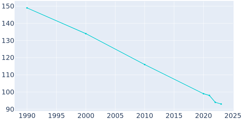 Population Graph For Sheldon, 1990 - 2022