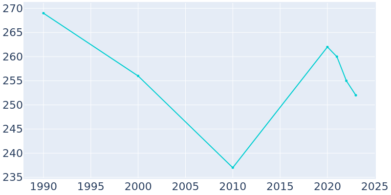 Population Graph For Sheldon, 1990 - 2022