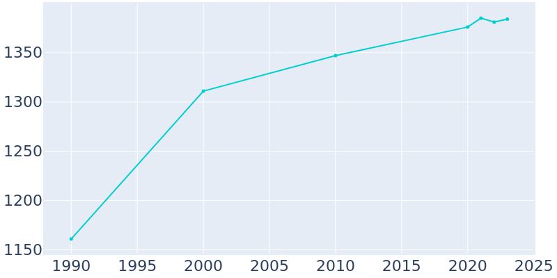 Population Graph For Shell Lake, 1990 - 2022