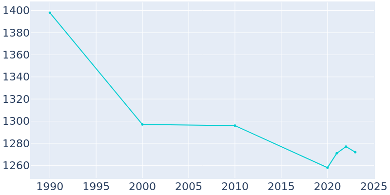 Population Graph For Shell Rock, 1990 - 2022