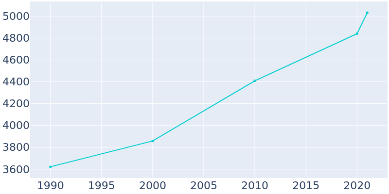 Population Graph For Shelley, 1990 - 2022