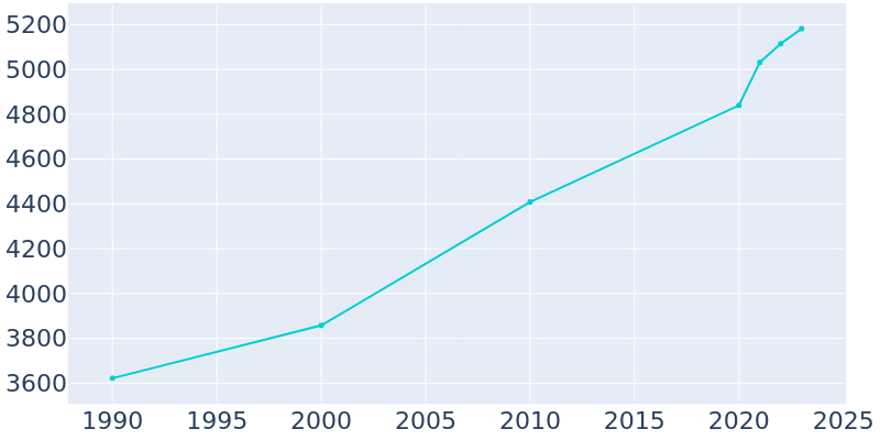 Population Graph For Shelley, 1990 - 2022