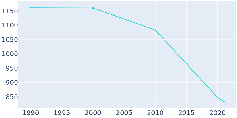 Population Graph For Shellman, 1990 - 2022