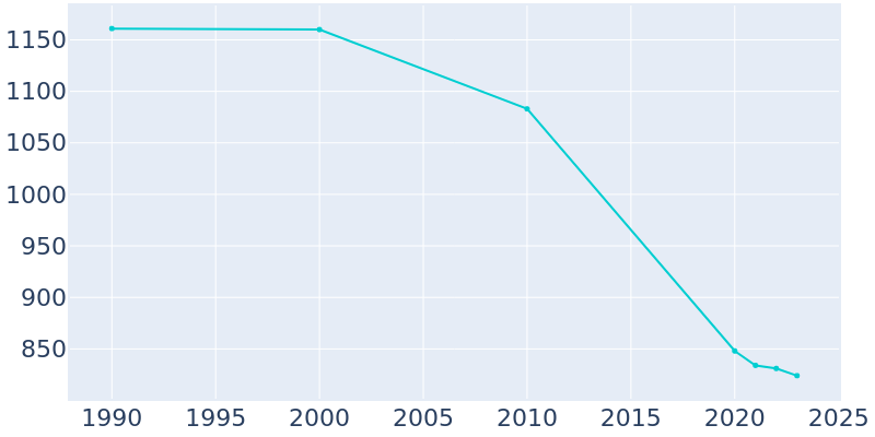 Population Graph For Shellman, 1990 - 2022